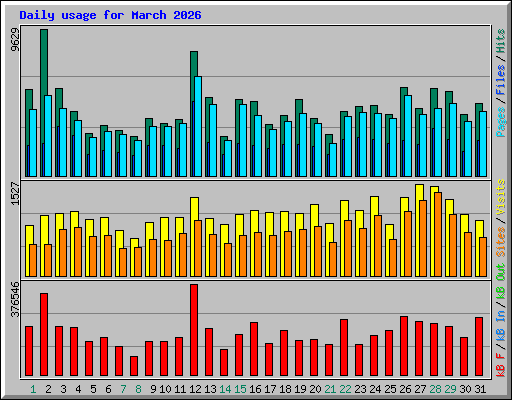 Daily usage for March 2026