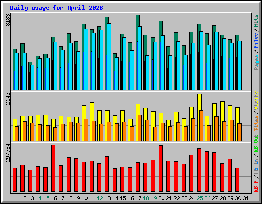Daily usage for April 2026