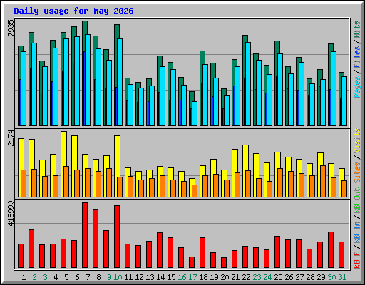 Daily usage for May 2026
