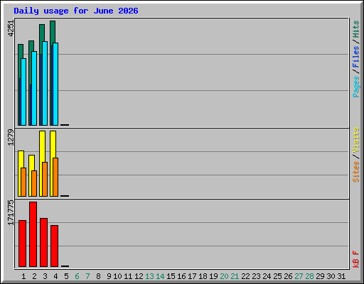 Daily usage for June 2026