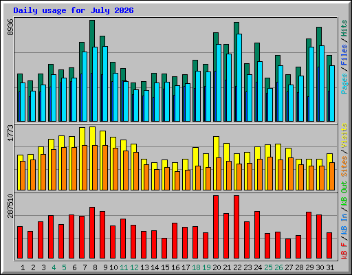 Daily usage for July 2026