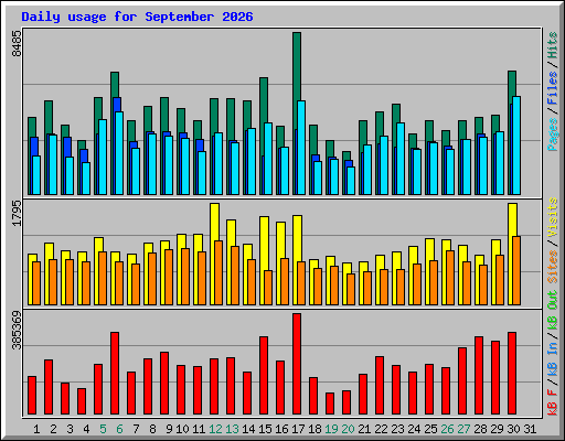 Daily usage for September 2026