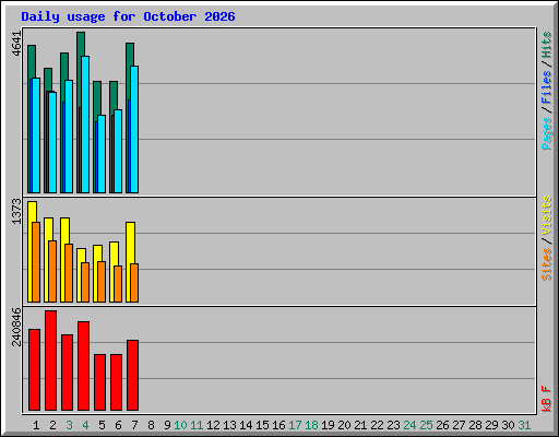 Daily usage for October 2026