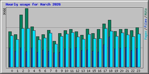 Hourly usage for March 2026