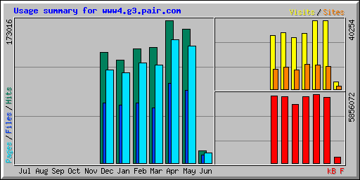 Usage summary for www4.g3.pair.com